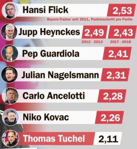 In the past 10 years, he has averaged the lowest points per game among all Bayern coaches.